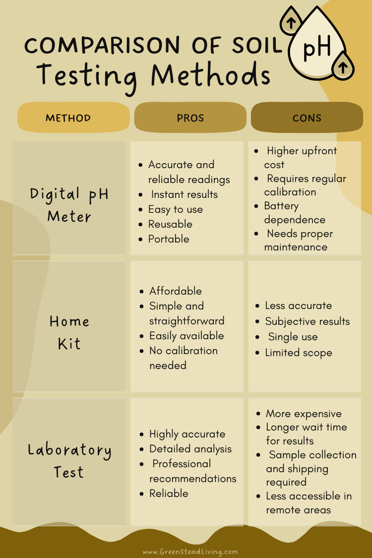 Comparison of Soil pH Testing Methods