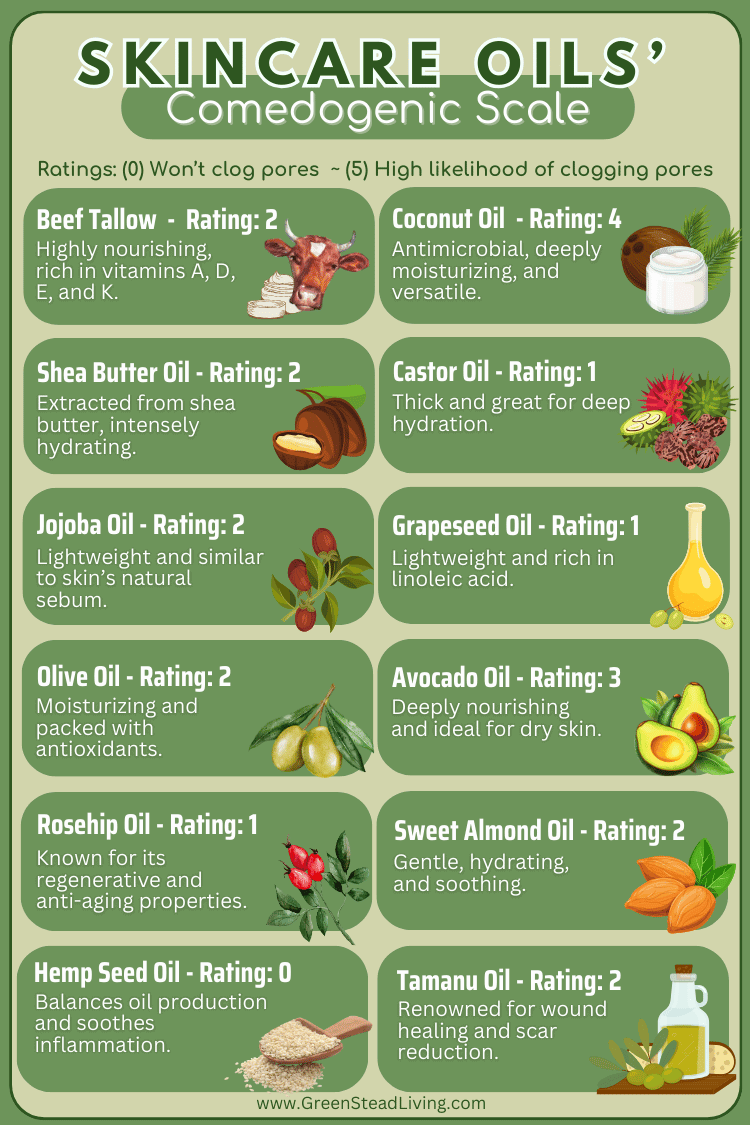 Comedogenic Scale of various oils