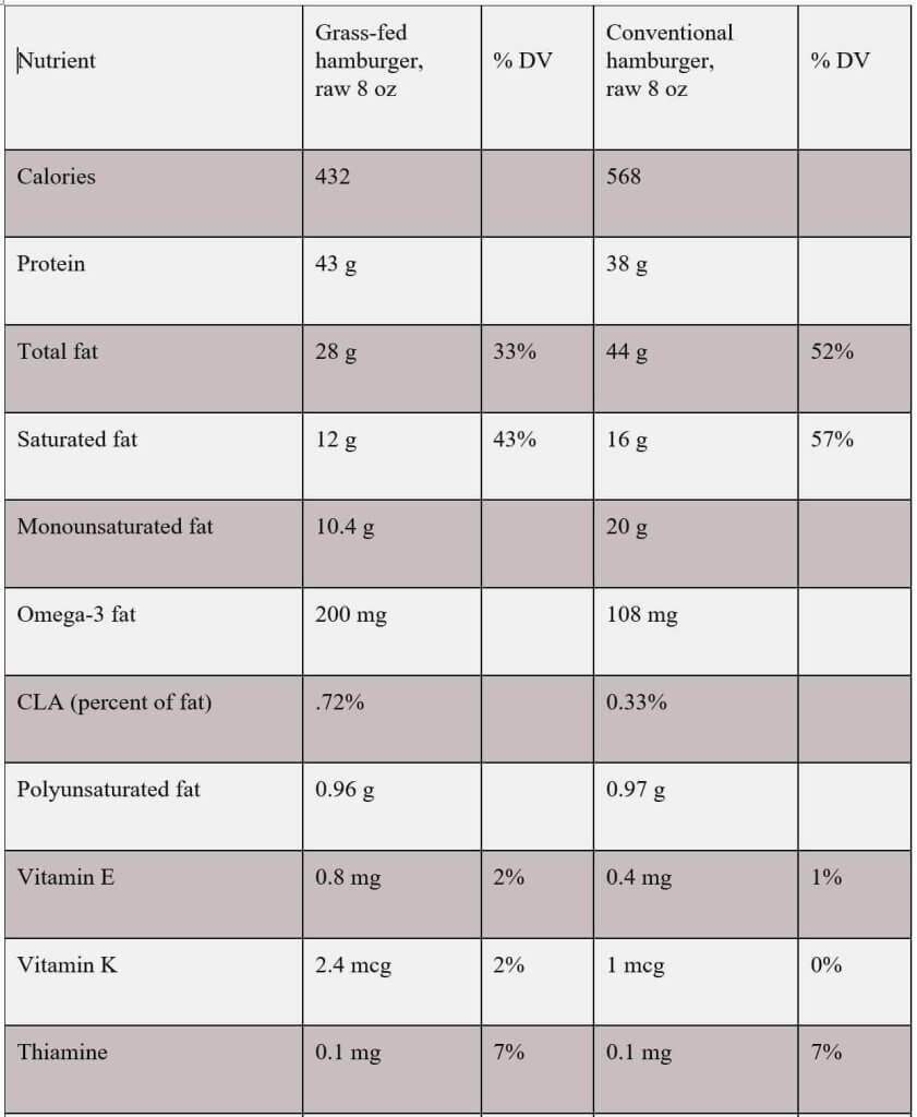 Nutrient Table grass-fed vs grain-fed beef